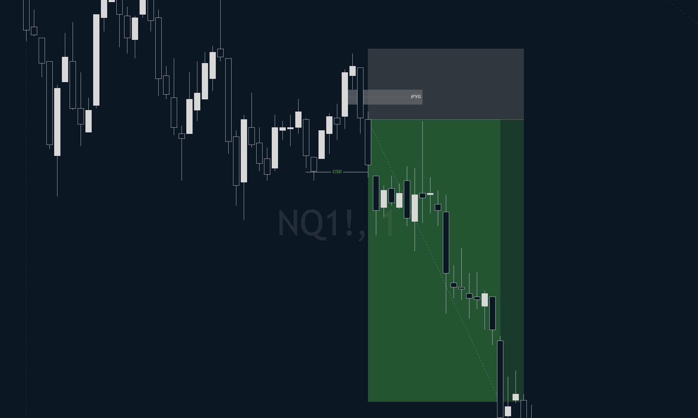 NQ chart showing CISD confirmation followed by a continuation iFVG entry