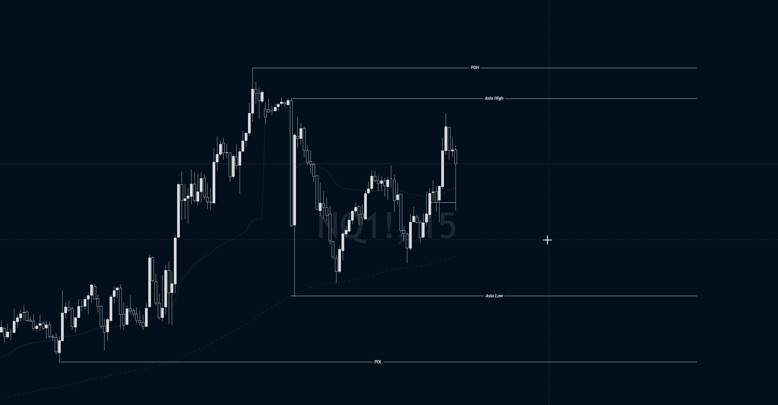 NQ chart with HTF liquidity levels marked before session open — PDH, PDL, and overnight range provide the top-down context for 5-minute entries